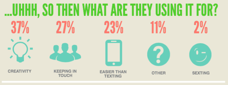 Mashable SnapChat Stats