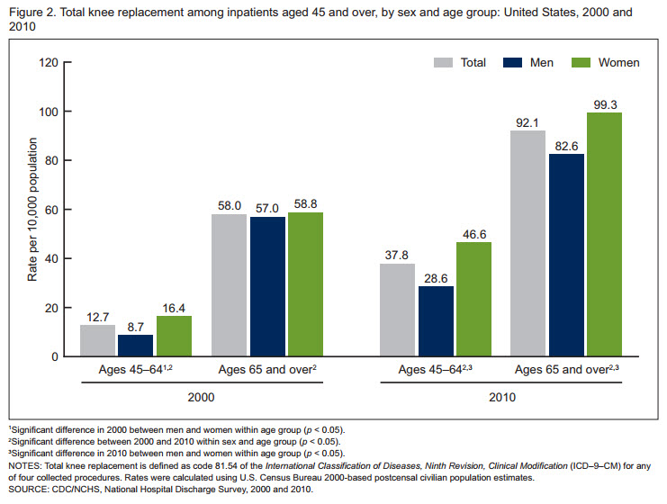 Breakthrough Tech Offers Alternatives to Knee Replacement