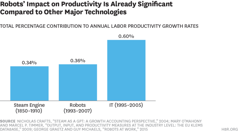 robots' impact on productivity compared to other technology