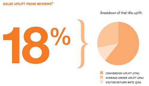 sales increase from online reviews