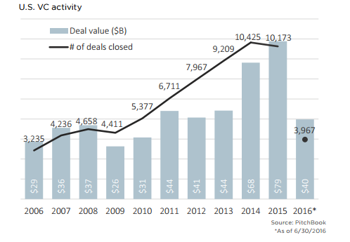 venture capital industry activity in the United States