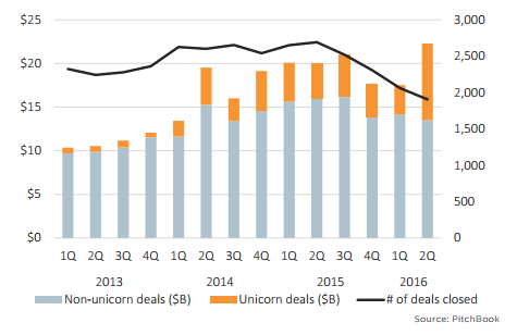 venture capital funding of unicorn startups