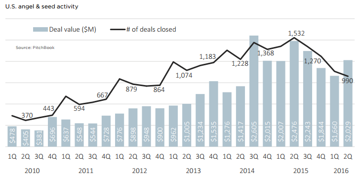 angel and seed money investment activity in the US