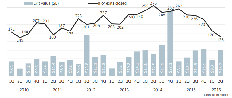 drop in startup exits and values