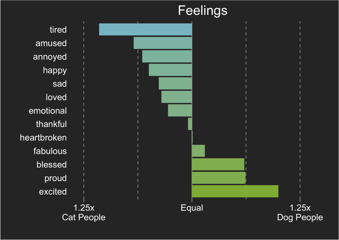 subjects of Facebook posts by pet owners