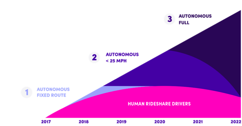 three phases planned by Lyft for transitioning to self-driving cars