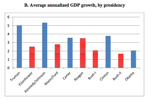 average annualized GDP growth by presidency